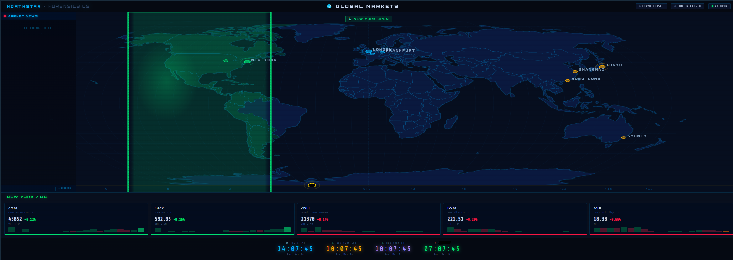Global Markets Dashboard