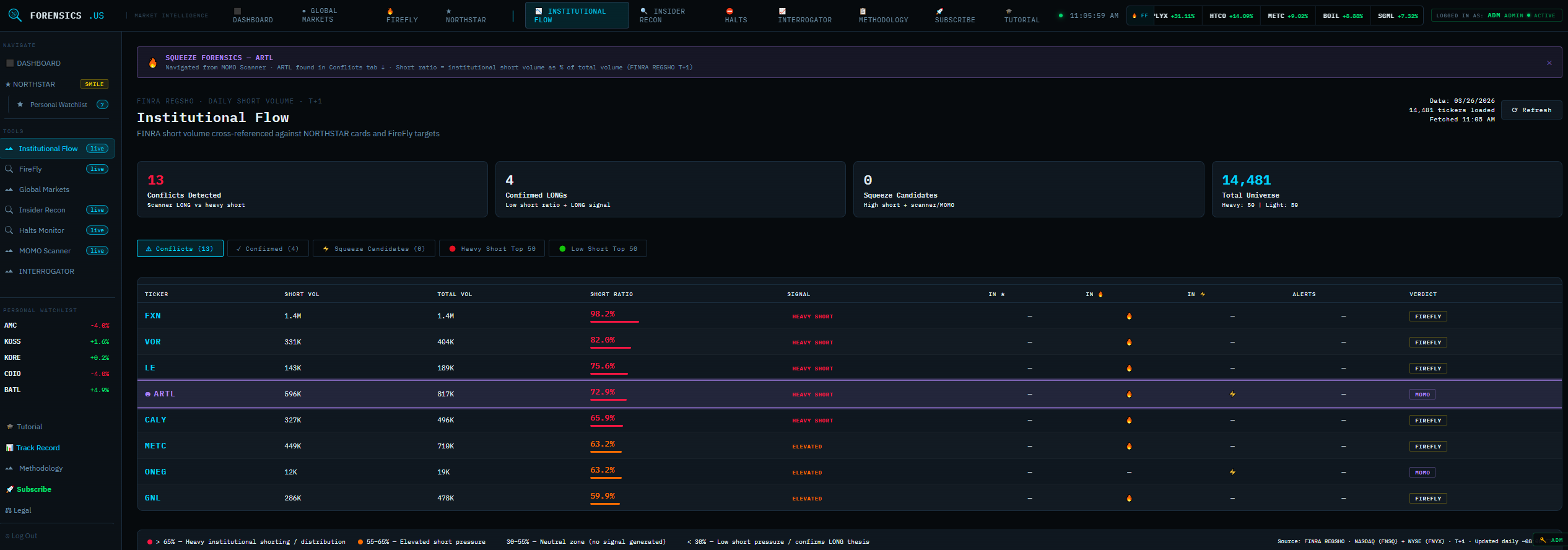 Institutional Flow — FINRA Short Volume Intelligence